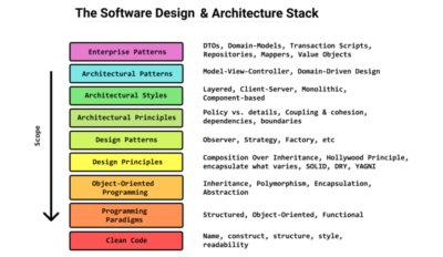 Software design patterns