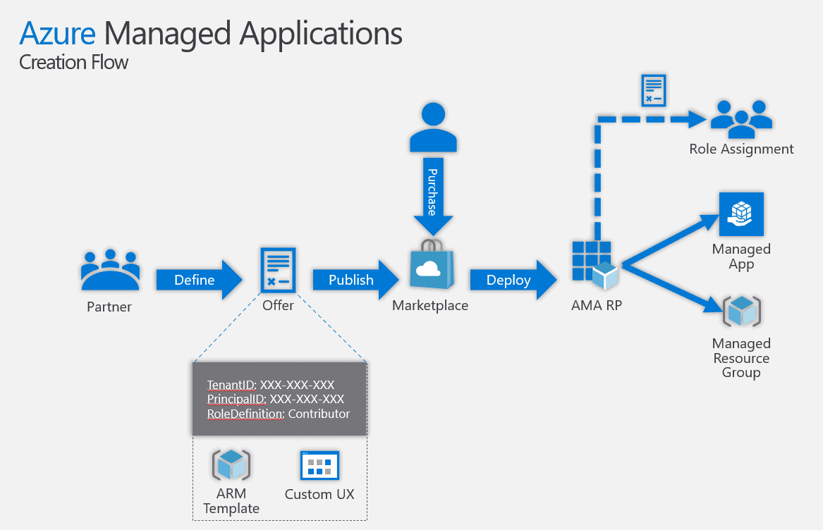 Azure Managed Applications