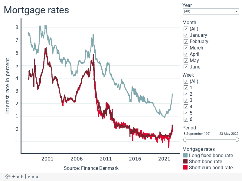 mortgage rates