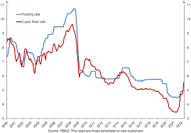 mortgage rates