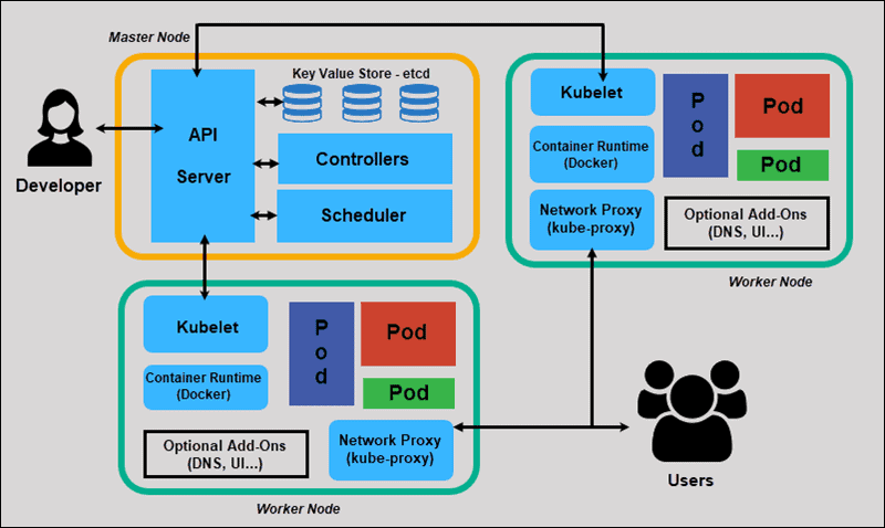 What are some possible ways to put Kubernetes into action?