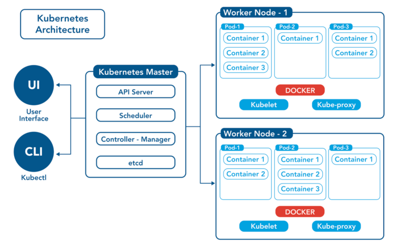 Describe the process of running Kubernetes