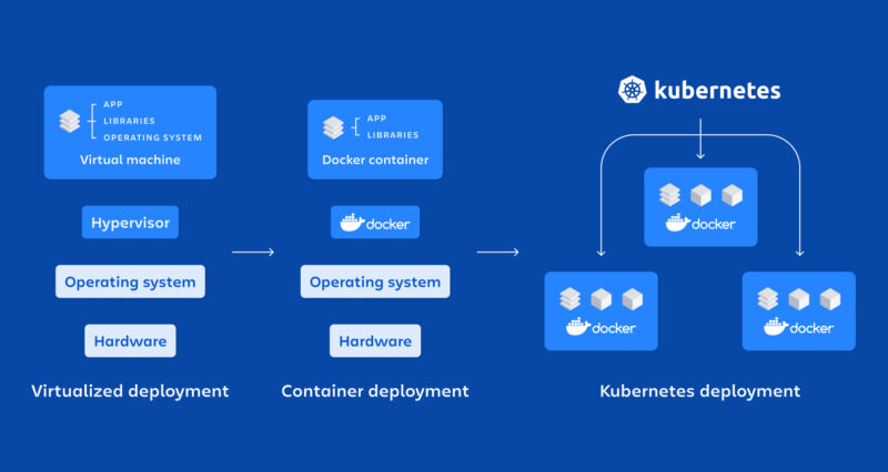 Compass, as well as the coordination of container usage -Kubernetes vs Docker