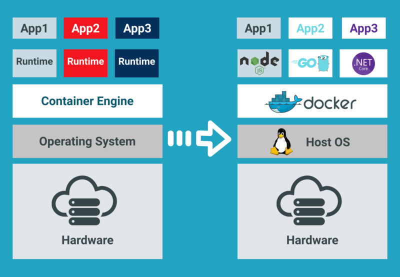 Integration of Docker and Kubernetes is being done - Kubernetes vs Docker