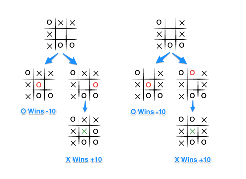 A comparison of online and offline Tic Tac Toe