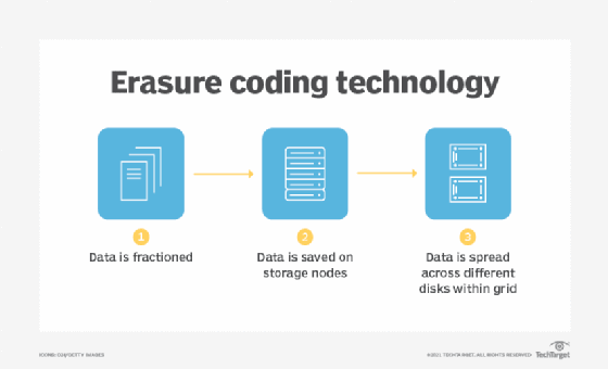 Methods of Advanced Erasure Coding or Commonly Employed Approaches: